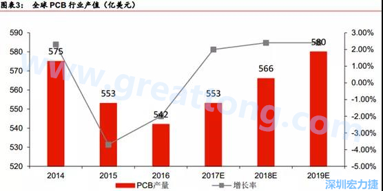 預(yù)計 2018 年 PCB 產(chǎn)業(yè)同比成長 2%達到 560 億美金，中國目前產(chǎn)值占50%的份額。