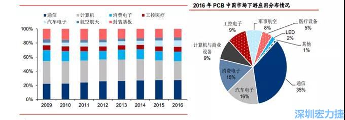 下游核心需求集中在，通信、電子、汽車、計算機等領(lǐng)域。
