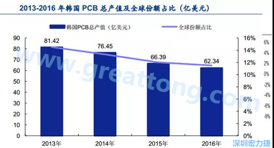 韓國三星、 LG 等企業(yè)極大帶動了本土消費電子產(chǎn)業(yè)鏈的崛起；韓國 PCB 企業(yè)的全產(chǎn)業(yè)鏈覆蓋，從設(shè)備材料到制造環(huán)節(jié)，國產(chǎn)化率非常高;不斷從日本、美國引進領(lǐng)先技術(shù)