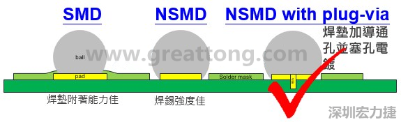 BGA封裝的【SMD(Solder Mask Defined)】與【NSMD(Non Solder Mask Defined)】焊墊設(shè)計(jì)對(duì)于焊錫能力有什么影響？這兩種焊墊又對(duì)PCBA的結(jié)合力有何影響？