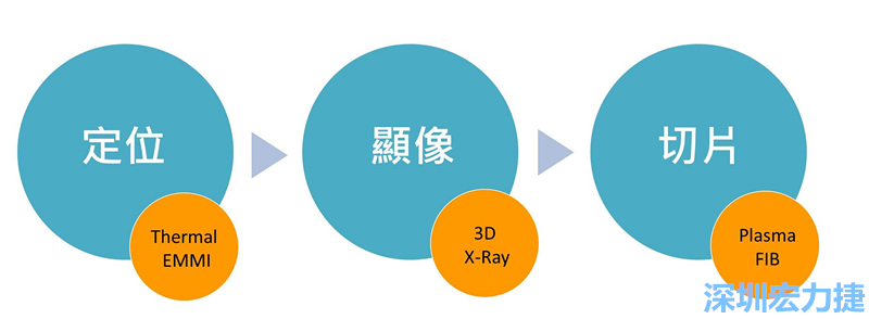 PCBA可靠度測試后，元件高電阻值異常，失效點如何找？