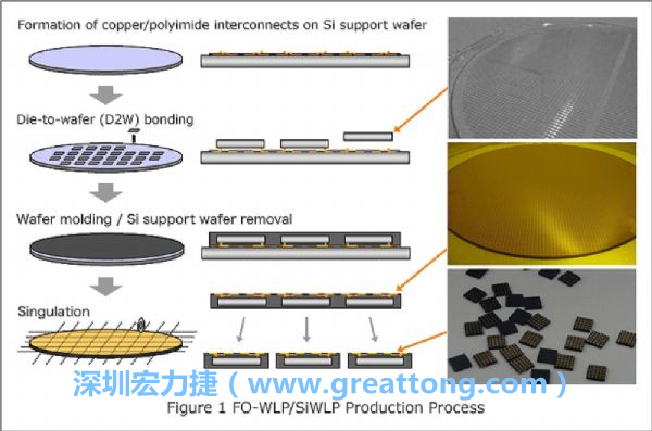 WLP為在晶圓階段即進行元件封裝，因此無常規(guī)IC的引腳、封裝體填膠等空間需求，元件尺寸可以做到晶粒大小，因此PCB設計挑戰(zhàn)更大。