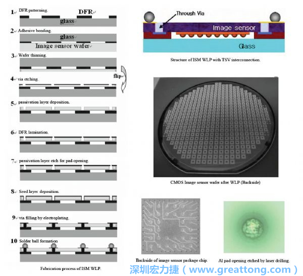Samsung采用WLP形式制作的image sensor，直接利用晶圓級封裝大幅縮減元件尺寸，元件可做到極薄與最小占位面積。