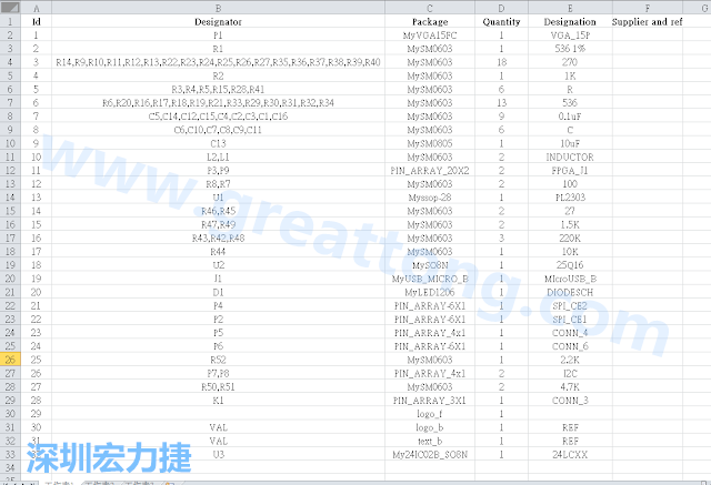 按"下一步"完成后，此Excel 檔就是一個標示清楚的BOM零件清單了， 有規(guī)格、數(shù)量及用在那裡 (Ref)。如果再新增一欄Price ，加總所有 Quantity x Price， 就可以算出 BOM Cost 了。