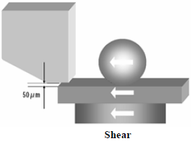 這份報告基本上采用了推力(Shear-test)及拉力(Pull-test)兩種測試方法，但深圳宏力捷這里只取其推力的報告，有興趣的讀者可以在網(wǎng)絡(luò)上找一下這份原文的報告，而這里的推力實際為錫球側(cè)向的剪切力(Shear)，如左圖的測試方法。