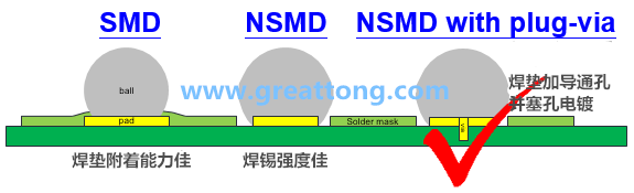 深圳宏力捷認為BGA最好的焊墊設計建議為【NSMD+plugged-via(塞孔)】，這里的via是micro-via并使用鍍銅填孔制程，所以實驗中也加入了via-in-pad并填孔的參數(shù)。