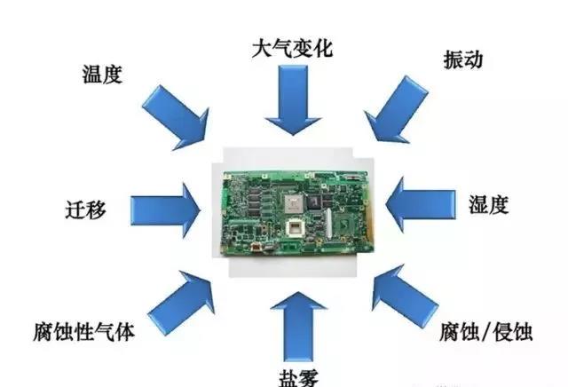 常見的環(huán)境因素如濕度、粉塵、鹽霧、霉菌等會引起的PCBA各種失效問題產(chǎn)生