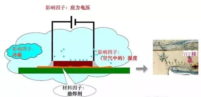 蒸汽/濕度+離子污染物（鹽類，助焊劑活性劑）=可導電的電解質(zhì)+應力電壓=電化學遷移