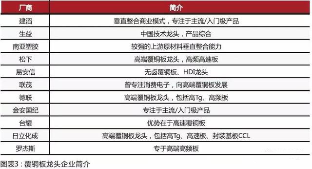 內(nèi)資CCL制造商在規(guī)模和技術(shù)方面迎頭趕上，高頻已可投產(chǎn)