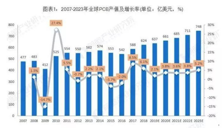 據(jù)Prismark預(yù)測(cè)，未來(lái)五年全球PCB市場(chǎng)將保持溫和增長(zhǎng)，物聯(lián)網(wǎng)、汽車電子、工業(yè)4.0、云端服務(wù)器、存儲(chǔ)設(shè)備等將成為驅(qū)動(dòng)PCB需求增長(zhǎng)的新方向。