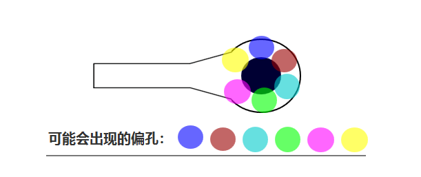 合過程中 芯板1、芯板2 壓合時可能會有 ≤0.05mm的偏差，壓合后內(nèi)層孔也會出現(xiàn)360°無規(guī)律的偏差