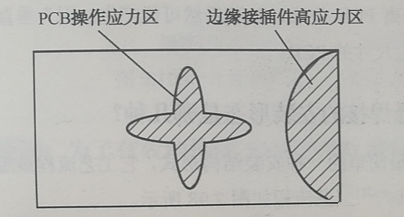 PCB的翹曲應(yīng)力集中區(qū)、近接插件的安裝應(yīng)力集中區(qū)