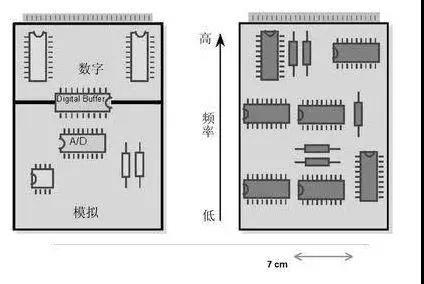 圖1（左）將數(shù)字開關(guān)動(dòng)作與模擬電路隔離開，將電路的數(shù)字和模擬部分分開。 （右）高頻和低頻應(yīng)盡可能分開。高頻組件應(yīng)靠近電路板的連接器。