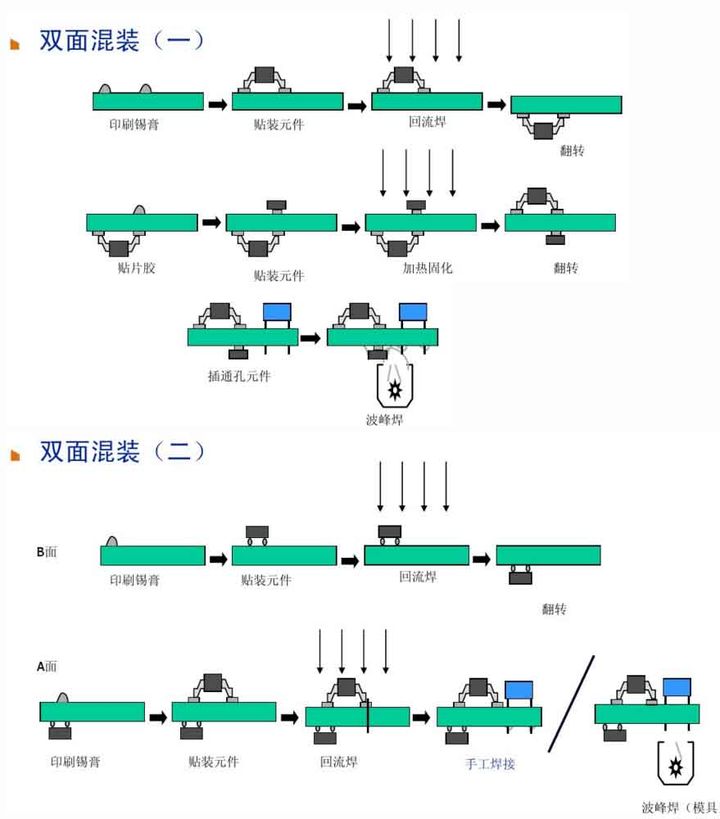 6、雙面混裝